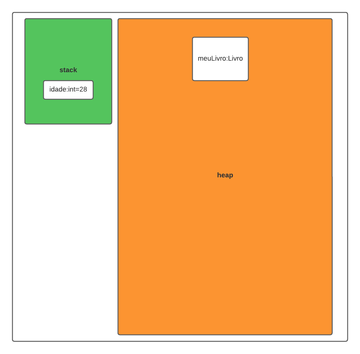 Na imagem é apresentado um retângulo na cor verde representando a memória stack e em seu interior um retângulo menor em branco com a definição da variável idade do tipo `int` com o valor de 28. e um retângulo maior na cor laranja representando a memória heap definindo um objeto meuLivro do tipo Livro.