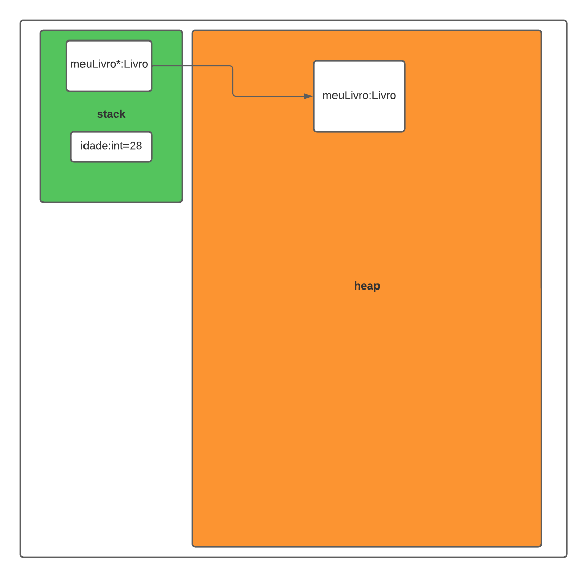 Na imagem é apresentado um retângulo na cor verde representando a memória stack e em seu interior um retângulo menor em branco com a definição da variável idade do tipo `int` com o valor de 28 e um outro retângulo com a definição de um ponteiro do tipo Livro apontando para o retângulo maior na cor laranja representando a memória heap definindo um objeto meuLivro do tipo Livro.
