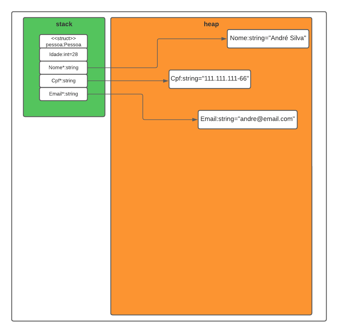 Na imagem é apresentado um retângulo na cor verde representando a memória stack e em seu interior um retângulo compartimentalizado definindo os campos de uma struct `Pessoa` e com ponteiros que apontam para o retângulo laranja que representa a memória `heap` que contém 3 objetos do tipo string.