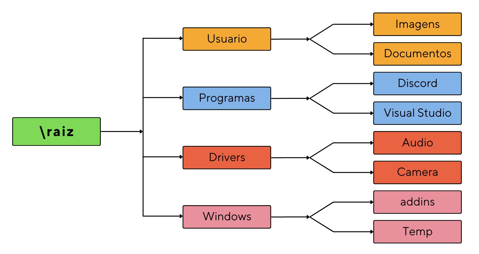 Representação da árvore de diretórios e sua hierarquia. O diretório raiz contém os diretórios irmãos: “Usuario”, “Programas”, “Drivers”e “Windows”. A pasta “Usuario” tem em seu interior os diretórios “Imagens” e “Documentos”; A “Programas”, possui “Discord” e “Visual Studio”; A “Drivers”, apresenta “Audio” e “Camera”, e o diretório “Windows”, tem em seu interior as pastas “addins” e “Temp”.