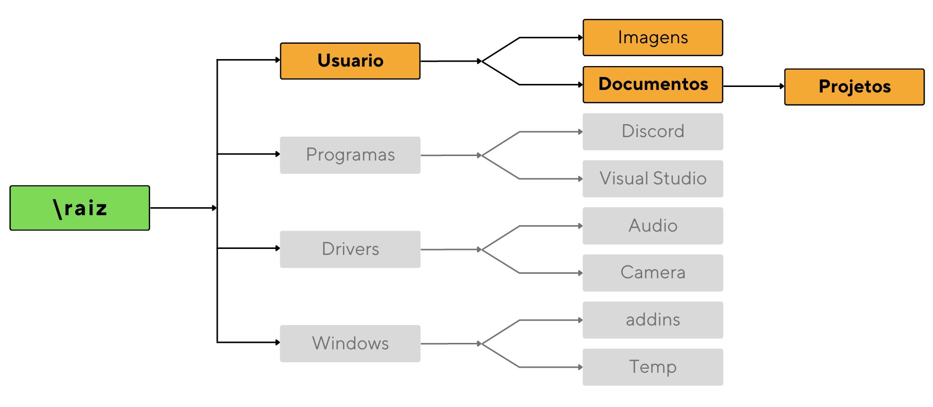 Representação da árvore de diretórios e sua hierarquia. O diretório “raiz > Usuario > Imagens, Documentos > Projetos” está destacado enquanto o restante está apagado.