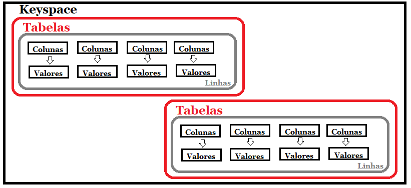 Estrutura de dados do Cassandra: Temos um quadro que representa a Keyspace, dentro deste quadro temos dois quadros que representam as tabelas, e dentro das tabelas, temos um outro quadro que representam as linhas e dentro deste quadro, temos vários quadrinhos que representam as colunas e seus valores.