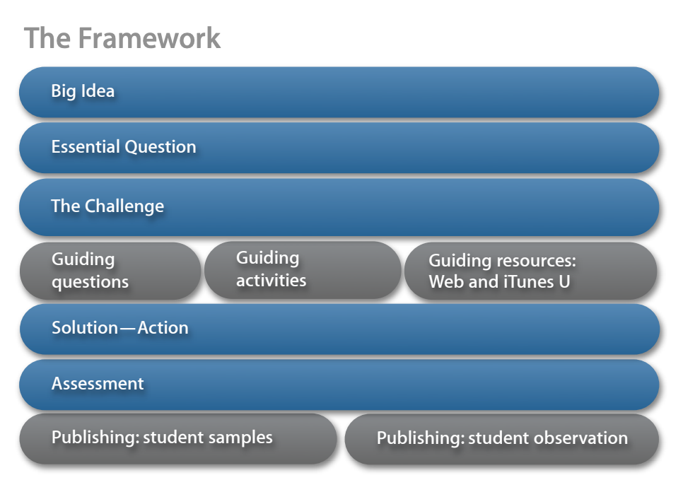 framework CBL de aprendizado