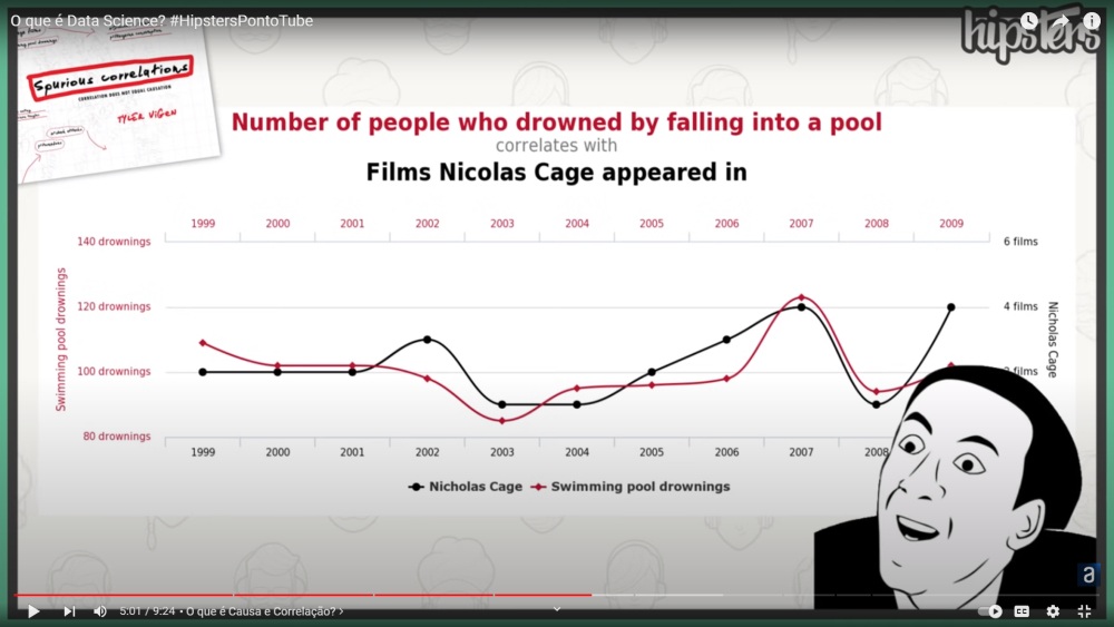 Imagem do site sporious correlations que mostra uma correlação entre a bolsa dos EUA e lançamentos do filmes do Nicolas Cage.