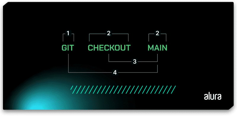 Exibe o comando `git checkout main` com suas partes numeradas. Em que: `git` é representado pelo número 1, `checkout` e `main` isolados é representado pelo número 2, `checkout main` juntos pelo número 3 e o comando completo representado pelo número 4.