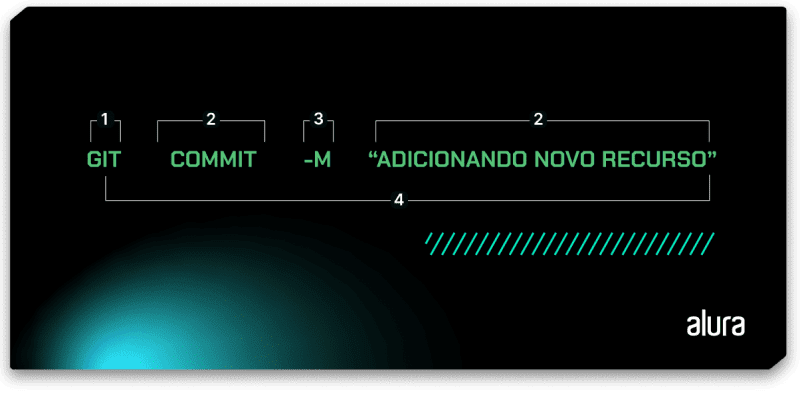 Exibe o comando `git commit –m “adicionando novo recurso”` com suas partes numeradas. Em que: `git` é representado pelo número 1, `commit` e “adicionando novo recurso” representado pelo número 2, `--m` pelo número 3 e o comando completo representado pelo número 4