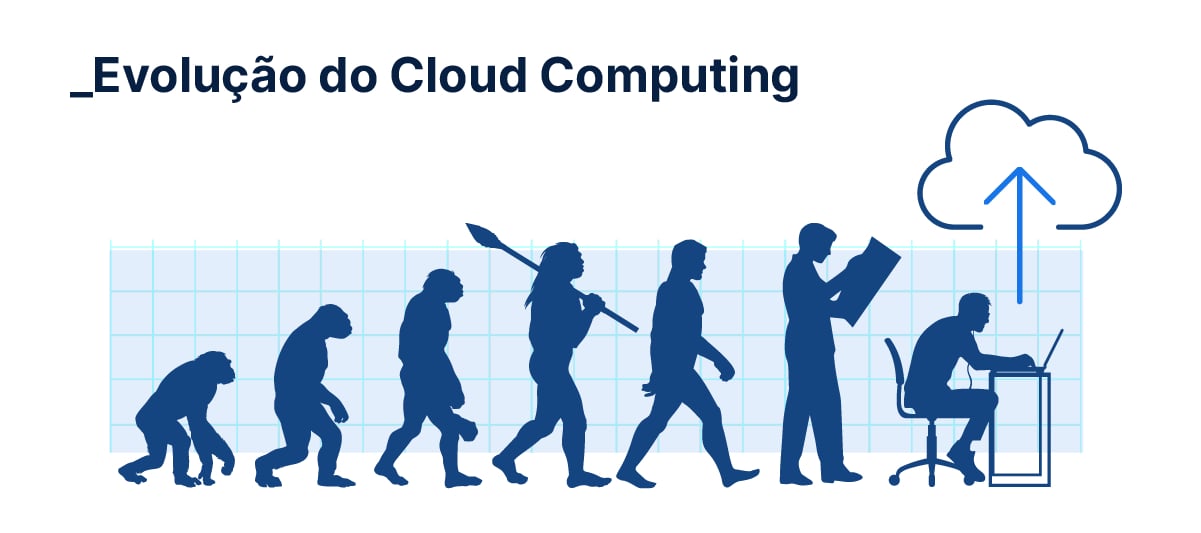 Ilustração contemplando a evolução da Computação em Nuvem, utilizando como referência a imagem clássica da Teoria da Evolução da Espécie Humana. A Imagem se inicia com a silhueta de um macaco, à esquerda, e de forma crescente apresenta a evolução do homem para diferentes espécies até chegar, à direita, a um homem sentado numa cadeira, digitando num computador com uma nuvem acima dele.