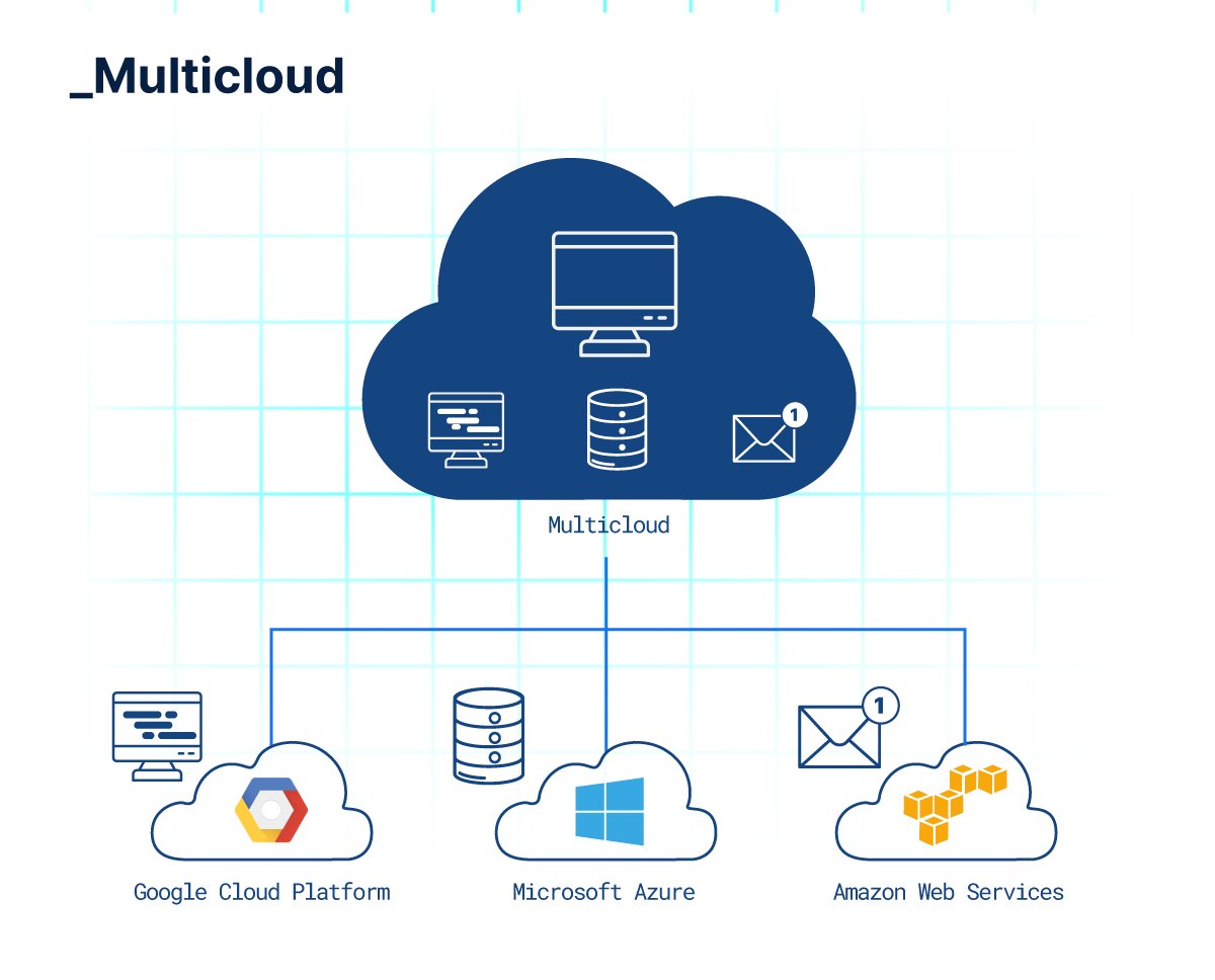 Esquema gráfico ilustrando uma “multicloud” interligada a três pequenas nuvens. No canto inferior esquerdo, encontra-se uma nuvem com a logo e a legenda para a “Google Cloud Platform”, acompanhada de um ícone que representa um editor de texto. Centralizada na parte inferior da tela, nota-se outra nuvem com o logo e a legenda para o “Microsoft Azure”, com um ícone de um banco de dados associado a ela. Na sequência, no canto inferior direito, encontra-se uma nuvem com a logo e a legenda da “Amazon Web Services”, acompanhada de um ícone de e-mail. No topo da imagem, condensando os ícones de cada nuvem pequena, destaca-se uma grande nuvem com a legenda “Multicloud”, exemplificando a associação de diferentes serviços oferecidos por diferentes nuvens num único espaço.