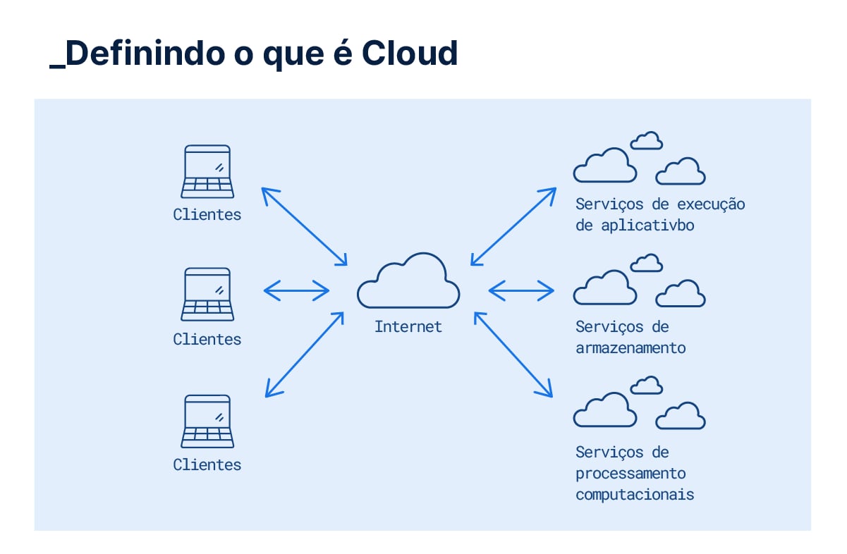 GUIA: o que é Cloud? Conceito da computação em Nuvem