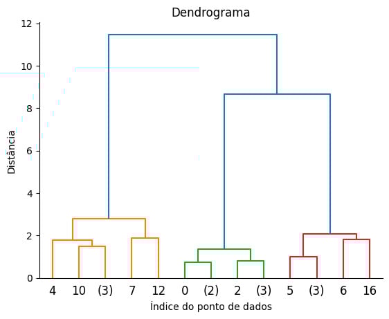 Gráfico representando um dendrograma. O eixo x é o índice do ponto de dados e o eixo y é a distância entre os pontos. Os pontos são conectados a partir de linhas verticais que indicam o valor da distância entre um ponto e outro, formando uma figura em formato de árvore.