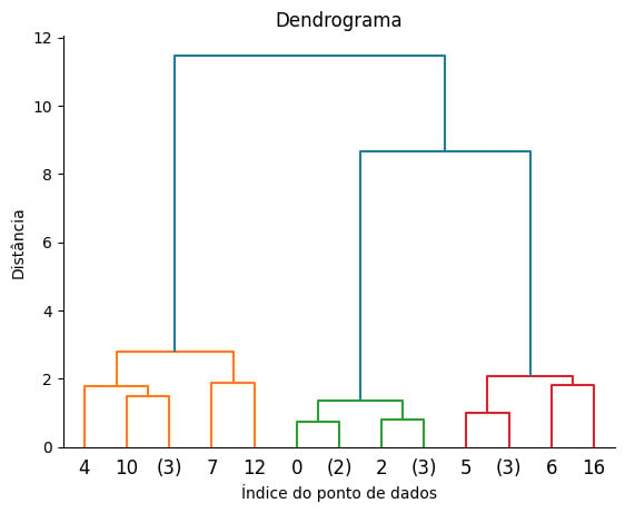 Gráfico representando um dendrograma. O eixo x é o índice do ponto de dados e o eixo y é a distância entre os pontos. Os pontos são conectados a partir de linhas verticais que indicam o valor da distância entre um ponto e outro, formando uma figura em formato de árvore.