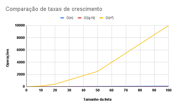 Complexidade dos algoritmos de busca linear e binária 