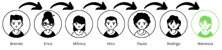 Sequência linear de nomes com Brendo na primeira posição, Erica na segunda, Mônica na terceira, Nico na quarta, Paula na quinta, Rodrigo na sexta e Wanessa na sétima, destacada dos demais. Setas indicam ligações entre os nomes.