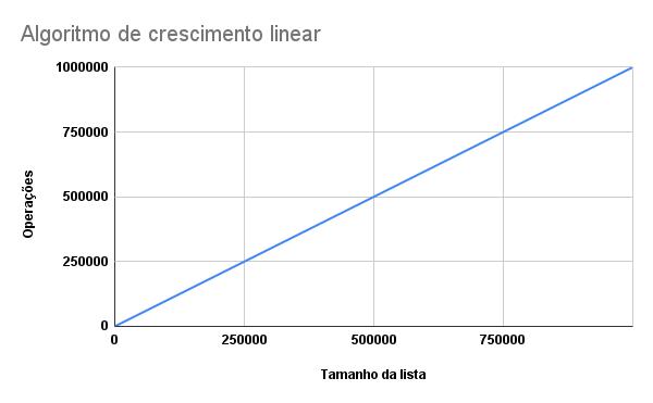 Gráfico que representa o crescimento linear do algoritmo,  mostrando que a cada N itens adicionados na lista são necessárias N operações executadas em nosso algoritmo no pior caso, eg. Para uma lista de 1 milhão de alunos, no pior caso executaremos pelo menos 1 milhão de operações no algoritmo.