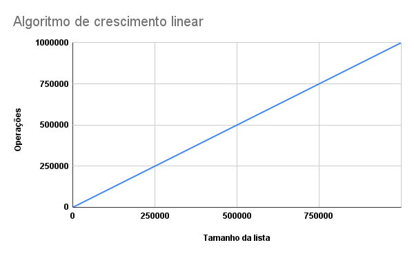 Complexidade dos algoritmos de busca linear e binária 