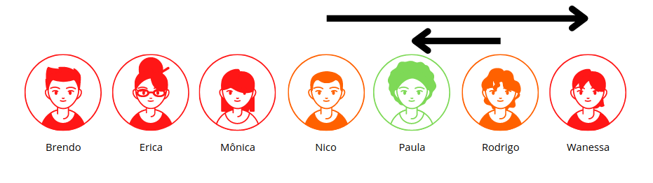 Sequência linear de nomes com Brendo na primeira posição, Erica na segunda, Mônica na terceira, Nico na quarta, Paula na quinta, destacada dos demais, Rodrigo na sexta e Wanessa na sétima. Uma seta sobre os nomes de Rodrigo e Paula aponta para a esquerda. Outra seta, sobre os nomes de Nico, Paula, Rodrigo e Wanessa, aponta para a direita.