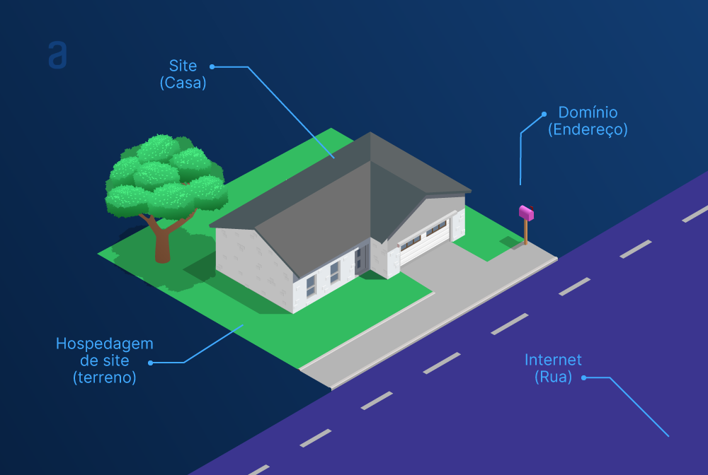 Ilustração comparando uma casa com o serviço de hospedagem, onde o terreno é a hospedagem, a casa é o site, o domínio o endereço e a rua a internet.
