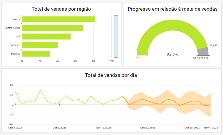 Dashboard do Amazon QuickSight com três visualizações: gráfico de barras com o total de vendas por região, velocímetro mostrando 92,3% de progresso em relação à meta de vendas, e gráfico de linhas com vendas diárias e previsão futura destacada em laranja com faixa de variação.