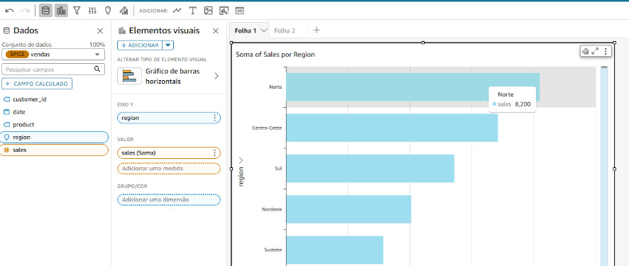 Painel de análise no Amazon QuickSight exibindo um gráfico de barras horizontais com a soma de vendas (“sales”) por região; os campos “region” e “sales” estão selecionados no painel de dados à esquerda, e o gráfico destaca a região Norte com valor de 8.200.