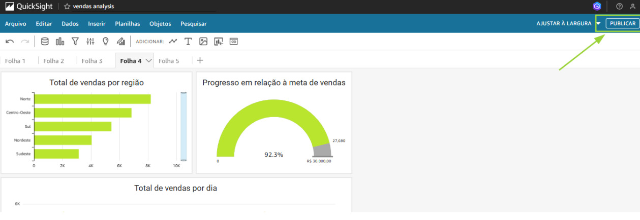 Painel do Amazon QuickSight intitulado “vendas analysis”, com três gráficos exibindo total de vendas por região, progresso em relação à meta de vendas e total de vendas por dia; botão “PUBLICAR” destacado no canto superior direito por uma seta verde.