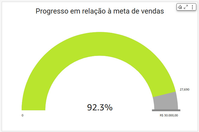 Gráfico de velocímetro com o título “Progresso em relação à meta de vendas”, indicando 92,3% de progresso com uma barra semicircular em verde-limão e o valor atual de R$ 27.690 de um total de R$ 30.000,00.