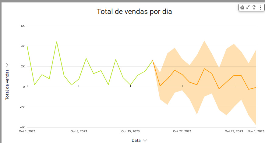 Gráfico de linhas no Amazon QuickSight com o título “Total de vendas por dia”, mostrando dados históricos de vendas em verde até meados de outubro de 2023 e uma previsão em laranja com intervalo de confiança sombreado até o início de novembro.