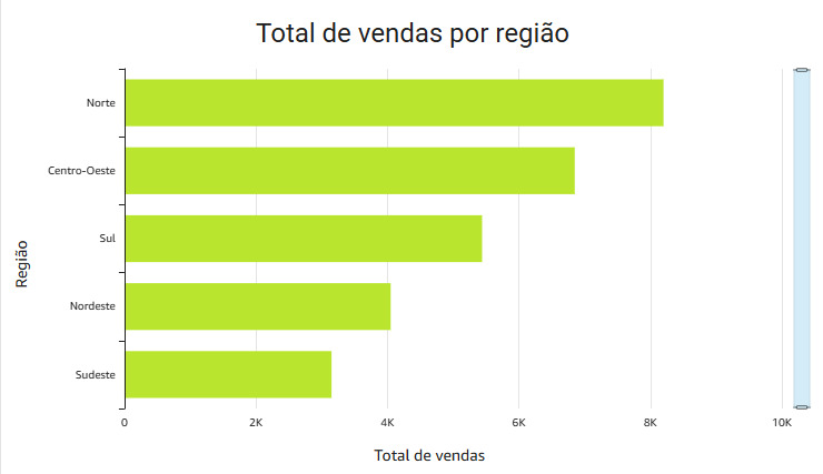 Gráfico de barras horizontais com o título “Total de vendas por região”, exibindo cinco regiões (Norte, Centro-Oeste, Sul, Nordeste e Sudeste) com barras em verde-limão representando o volume de vendas; a região Norte tem o maior total.