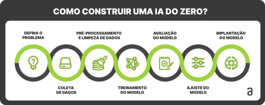 Esquema com as etapas de criação de uma inteligência artificial contendo o título “Como construir uma IA do zero?”. O esquema contém sete círculos contendo diferentes ícones e as seguintes etapas, da esquerda para a direita: defina o problema, coleta de dados, pré-processamento e limpeza de dados, treinamento do modelo, avaliação do modelo, ajuste do modelo, implantação do modelo.