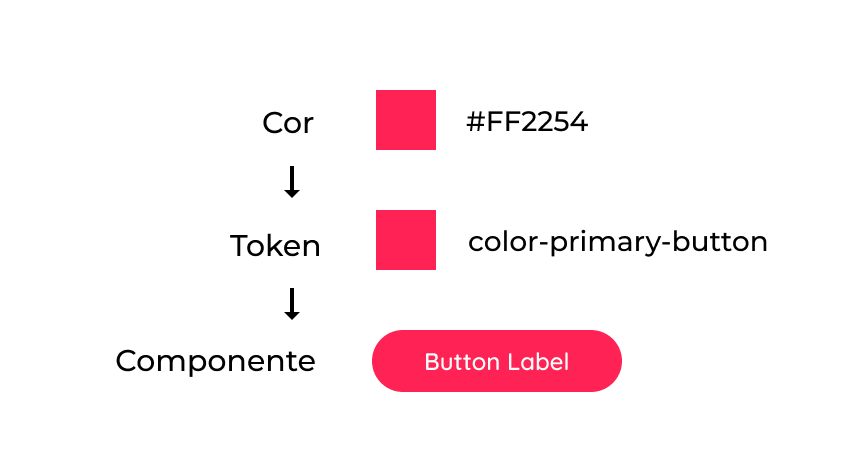 Esquema mostrando o código #FF2254, seguido do token “color-primary-button e do componente “button label”.