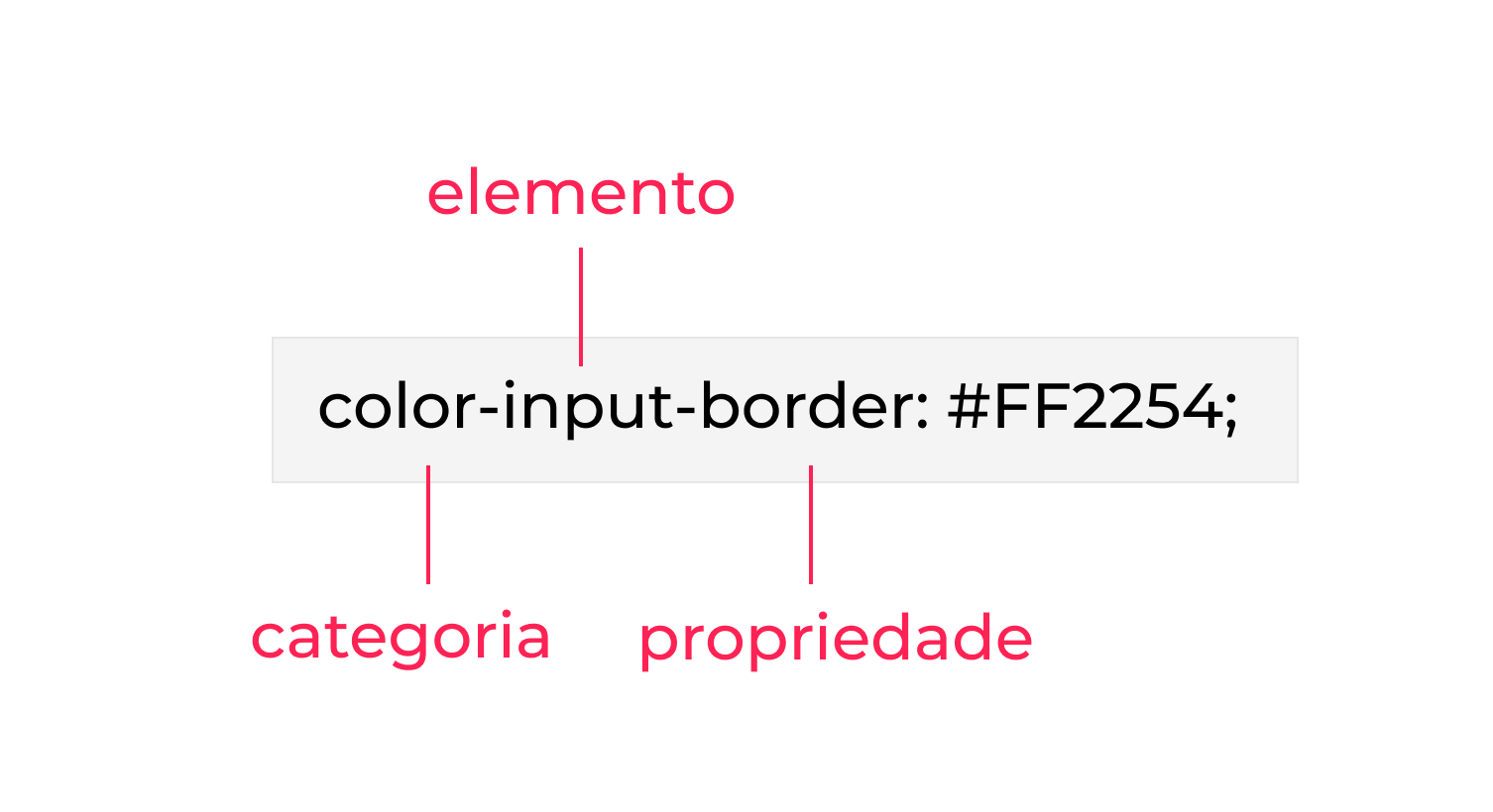 Esquema mostrando a categoria: color, o elemento: input e a propriedade: border, seguido do código #FF2254.