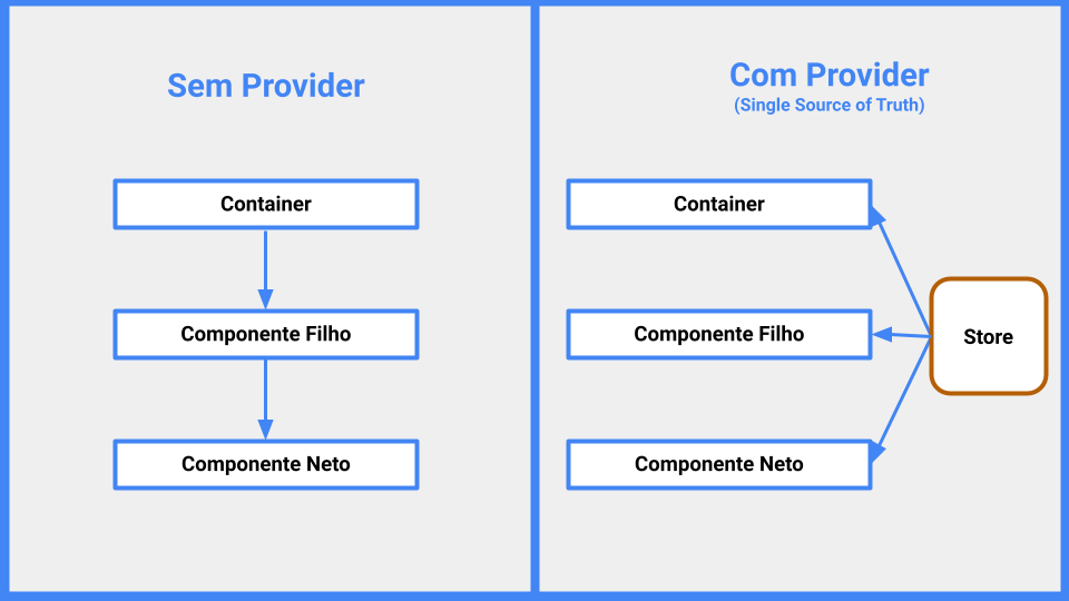 Na imagem, há um comparativo do fluxo da atualização de estados sem e com o Provider. Na esquerda, sem o provider, percebemos que a informação é mandada de pai para filho entre os componentes, de cima para baixo, na seguinte ordem: Container, Componente Filho e Componente Neto. Na direita, percebemos que ela vem diretamente de um lugar chamado “Store”, ou seja, a informação é enviada pelo Provider, de uma vez só, para o Container, Componente Filho e Componente Neto.