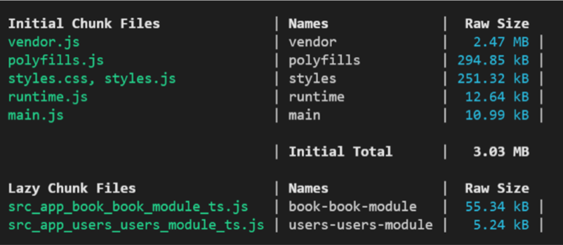 Bundle gerado após a utilização do lazy loading, divididos em *Initial Chunk Files* com o tamanho total de 3.03 MB e *Lazy Chunk Files*, contendo os módulos `BookModule` e `UsersModule`.