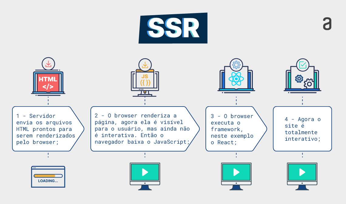 Quatro ícones representando as etapas de renderização no lado do servidor. Da esquerda para direita temos um ícone sobre o HTML, outro sobre JavaScript, um sobre o React e um representando o trabalho do browser. Abaixo desses ícones estão três setas viradas para a direita, preenchidas com as etapas que ocorrem em uma aplicação que renderiza no lado do servidor, e por último um retângulo. Um pouco mais abaixo temos três janelas, uma mostrando o carregamento da página e três monitores exibindo um botão de player, simbolizando uma página que já carregou e é visível ao usuário.