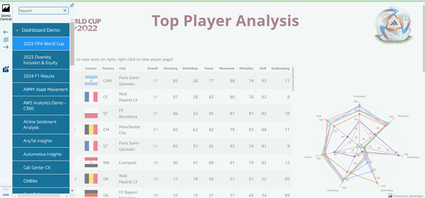 Um exemplo de dashboard no Demo Central da comunidade do QuickSight com dados da Copa FIFA de 2022.
