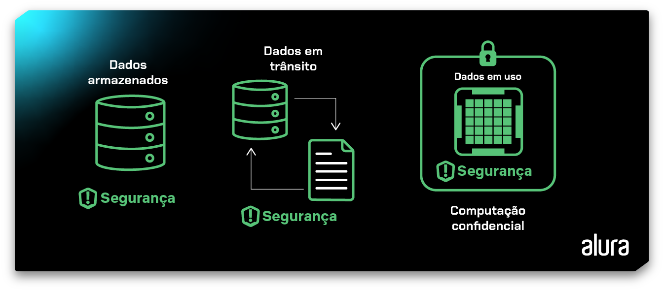 um diagrama está dividido em 3 partes: na esquerda há um ícone que representa “Dados armazenado” com segurança, no ícone do meio é representado o “Dados em trânsito” com segurança, e no último ícone da direita é apresentado os “Dados em uso” com segurança utilizando “Computação confidencial” em que os dados em uso aparece protegido por um ícone de cadeado.