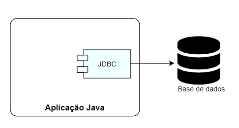 Vê-se uma imagem da API JDBC conectada a um banco de dados 