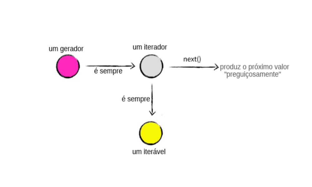 Conhecendo os geradores no Python