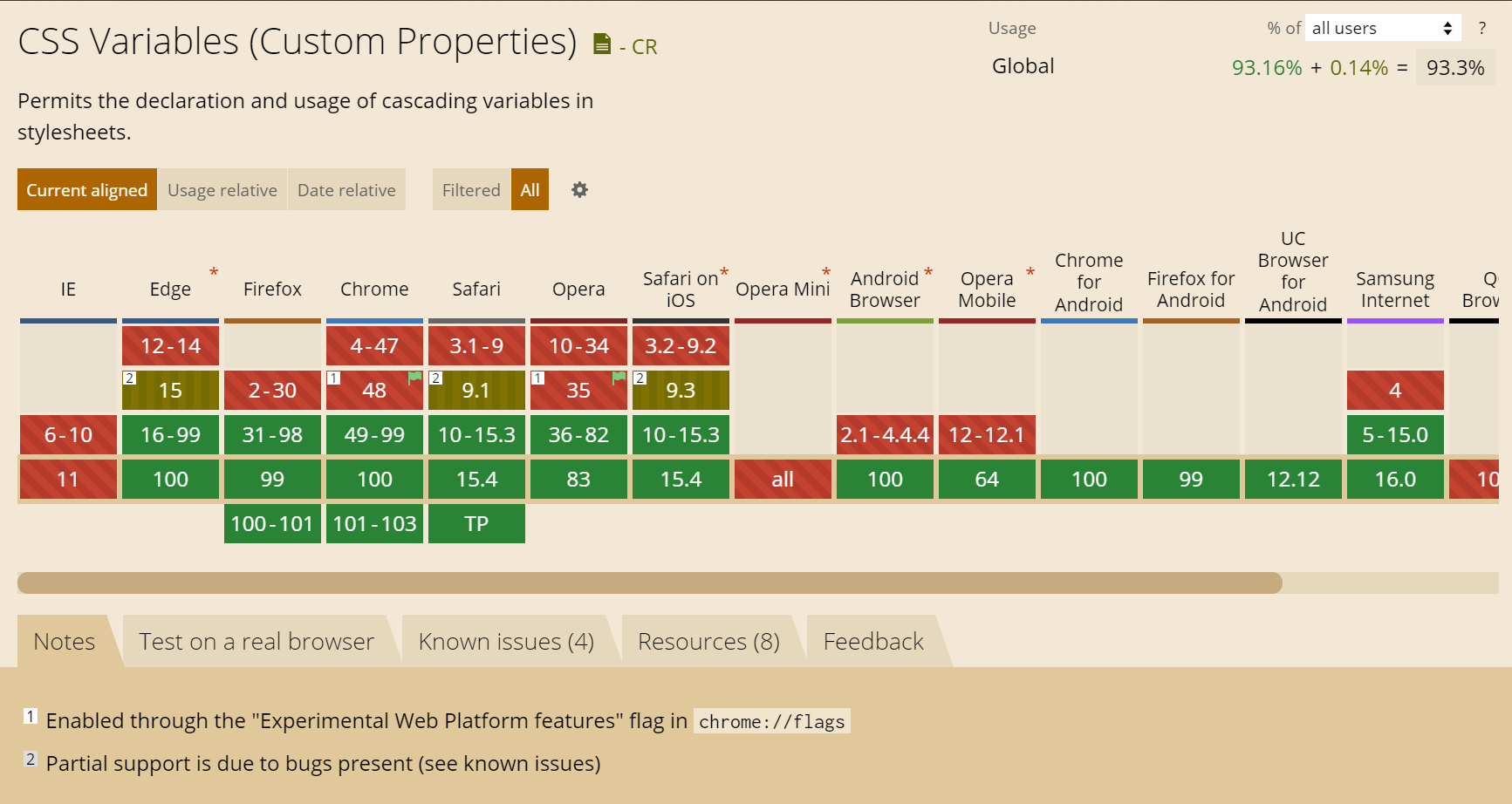 print da página do Cai I use sobre as variáveis de CSS ou propriedades customizadas, contendo a taxa de usabilidade em 93.3% dos navegadores, há uma tabela com diversos navegadores onde essa porcentagem está distribuída em cada um deles