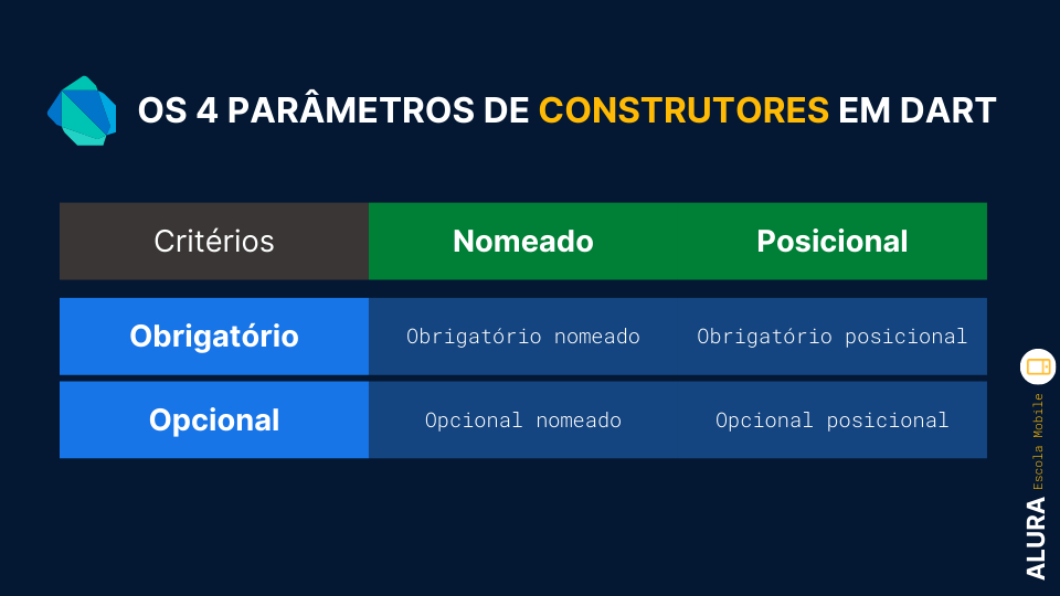 Imagem que mostra uma tabela com os principais construtores em Dart: obrigatório nomeado, obrigatório posicional, opcional nomeado e opcional posicional.