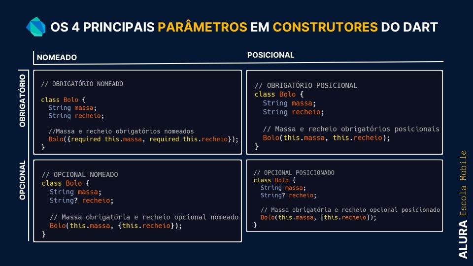 Imagem colorida. Infográfico com fundo azul escuro, contém o título na parte superior “Os 4 principais parâmetros em construtores no Dart”, abaixo existem 4 quadrantes: No quadrante superior esquerdo, há as palavras “obrigatório” na vertical e “nomeado” na horizontal, com um quadro contendo um algoritmo em Dart que utiliza uma classe chamada Bolo, com atributos “massa” e “recheio” sendo obrigatórios e nomeados; No quadrante inferior esquerdo, as palavras “opcional” na vertical e “nomeado” na horizontal, com um quadro contendo um algoritmo em Dart que utiliza uma classe chamada Bolo, com atributos “massa” obrigatório e “recheio” sendo opcional e nomeado. No quadrante superior direito, as palavras “obrigatório” na vertical e “posicional” na horizontal, acompanha um quadro que contém um algoritmo em Dart que utiliza uma classe, chamada Bolo, com atributos “massa” e “recheio” sendo obrigatórios e posicionais. No quadrante inferior direito, as palavras “opcional” na vertical e “posicional” na horizontal, introduzem um quadro com um algoritmo em Dart que utiliza uma classe, chamada Bolo, com atributos “massa”, sendo obrigatório posicional e “recheio” sendo opcional posicional; Ao lado da imagem, no canto direito, na vertical, a frase “Alura Escola Mobile”.