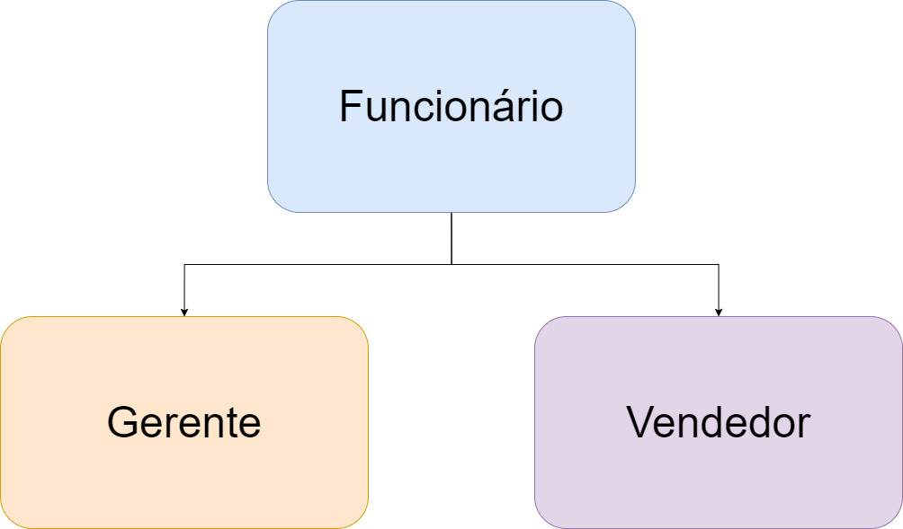 Imagem colorida. Diagrama, com fundo transparente e com 3 blocos. O primeiro bloco está na cor azul claro e centralizado no meio dele está o texto “Funcionário”. Existem duas setas, na cor preta, ligando o primeiro bloco a mais dois blocos, um na cor laranja e com o texto “Gerente” centralizado no meio dele, outro na cor lilás e com texto “Vendedor” também centralizado no meio dele.