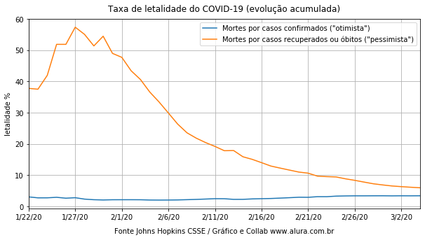 Ciência de dados no estudo das epidemias