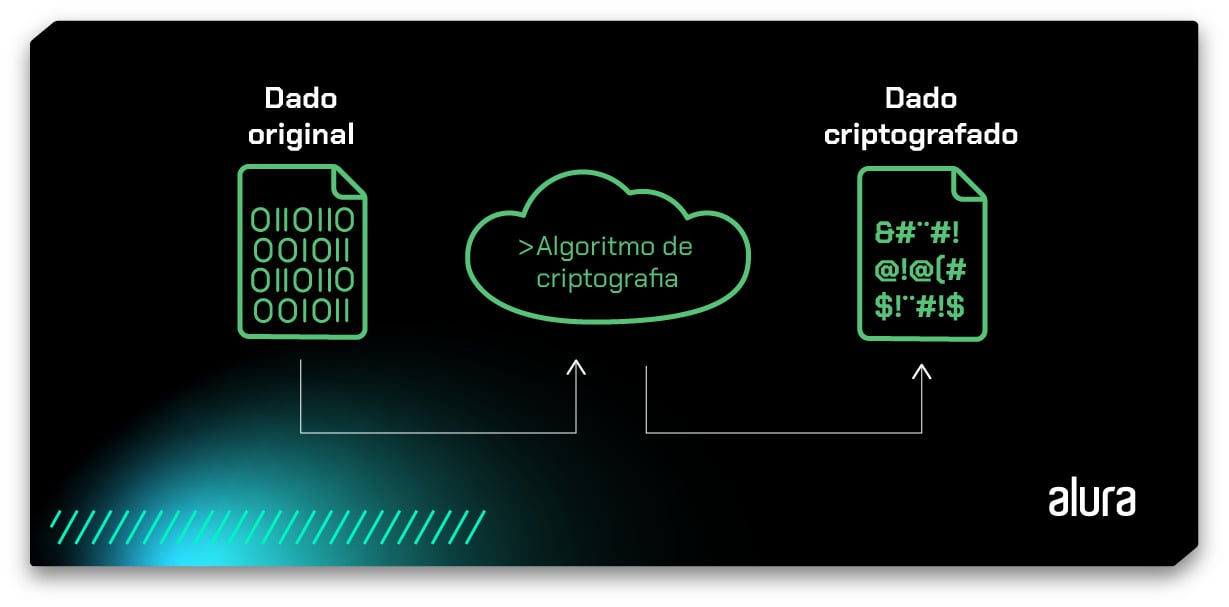 Um diagrama com um arquivo identificado como “dado original” que vai para o “algoritmo de criptografia” e sai como um novo arquivo identificado como “dado criptografado”.
