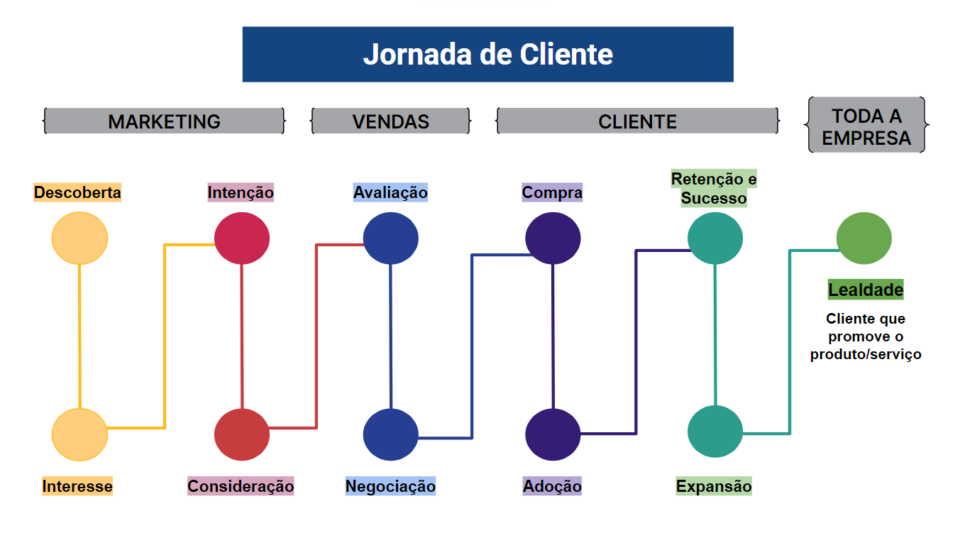 Imagem mostrando em detalhes a Jornada do cliente.