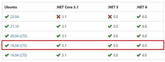 alt text: Na imagem apresenta a tabela de versão do Linux Ubuntu e os .NET compatíveis.