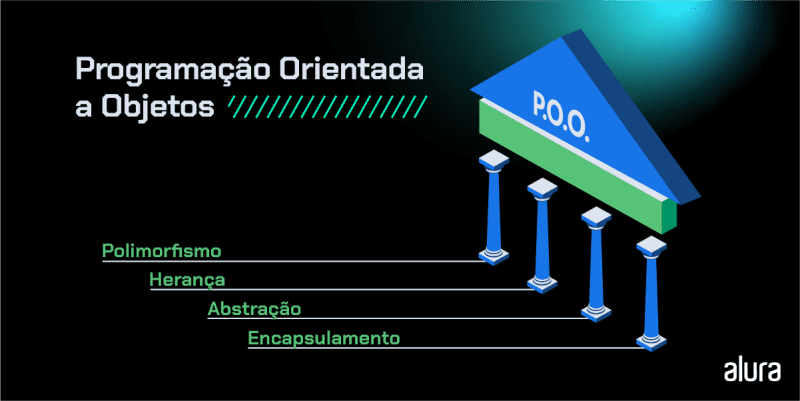 Ilustração de quatro pilares sustentando o termo “P.O.O. - Programação Orientada a Objetos”. À esquerda, encontram-se quatro palavras relacionadas a cada um dos pilares exibidos na imagem: Polimorfismo, Herança, Abstração e Encapsulamento.