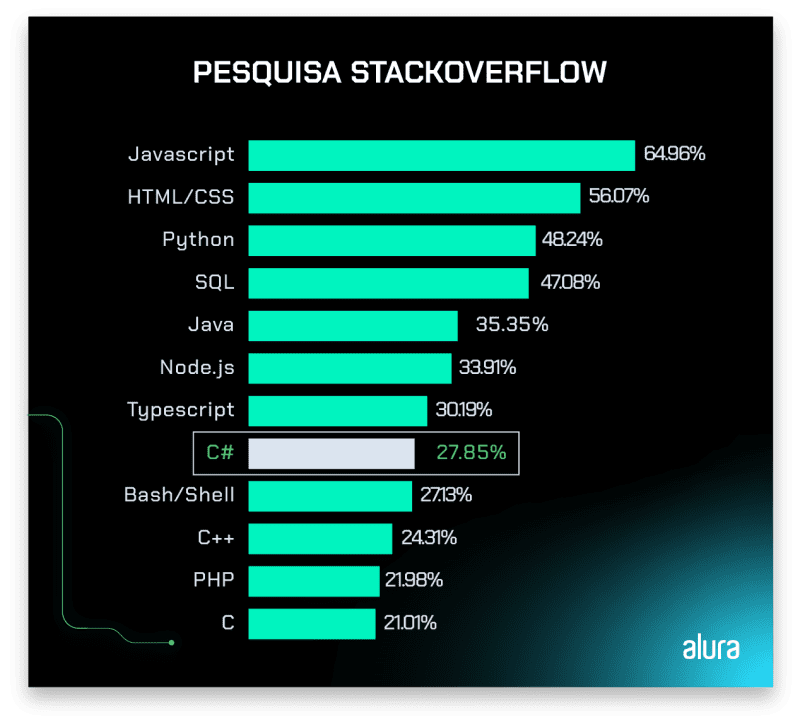 Gráfico de barras com o percentual de utilização de cada linguagem de programação, destacando o C# em 8º lugar com 27,85% na pesquisa realizada pela plataforma StackOverflow em 2022.