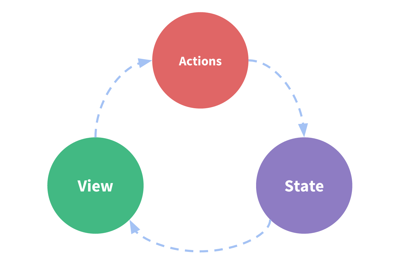 Imagem representando a estrutura de um componente vue: Actions, State e View - ligadas por setas formando um ciclo 