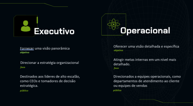 alt-imagem: a figura se propõe a resumir as principais diferenças entre os dashboards executivos e operacionais. À esquerda da imagem temos o título “Executivo” com as características descritas abaixo: “objetivo: Fornecer uma visão panorâmica”, “foco: Direcionar a estratégia organizacional” e “público: Destinados aos líderes de alto escalão, como CEOs e tomadores de decisão estratégica.”. À direita da tela temos o título “Operacional” com as características descritas abaixo: “objetivo: Oferecer uma visão detalhada e específica”, “foco: Atingir metas internas em um nível mais detalhado.” e “público:Direcionados a equipes operacionais, como departamentos de atendimento ao cliente ou equipes de vendas.”