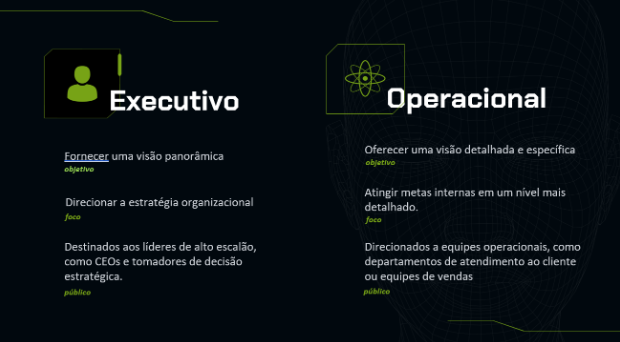 alt-imagem: a figura se propõe a resumir as principais diferenças entre os dashboards executivos e operacionais. À esquerda da imagem temos o título “Executivo” com as características descritas abaixo: “objetivo: Fornecer uma visão panorâmica”, “foco: Direcionar a estratégia organizacional” e  “público: Destinados aos líderes de alto escalão, como CEOs e tomadores de decisão estratégica.”. À direita da tela temos o título “Operacional” com as características descritas abaixo: “objetivo: Oferecer uma visão detalhada e específica”, “foco: Atingir metas internas em um nível mais detalhado.” e  “público:Direcionados a equipes operacionais, como departamentos de atendimento ao cliente ou equipes de vendas.” 